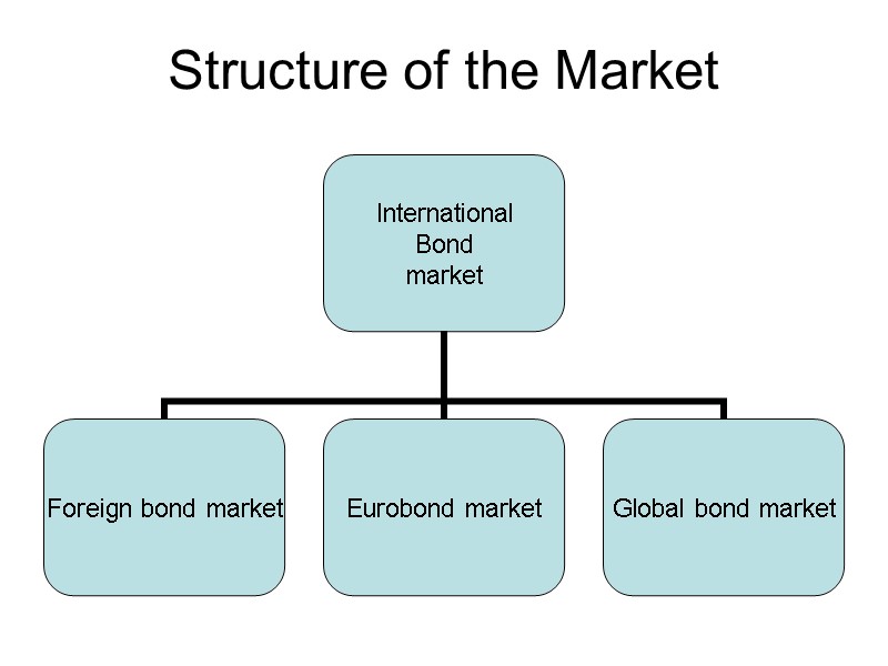 Structure of the Market